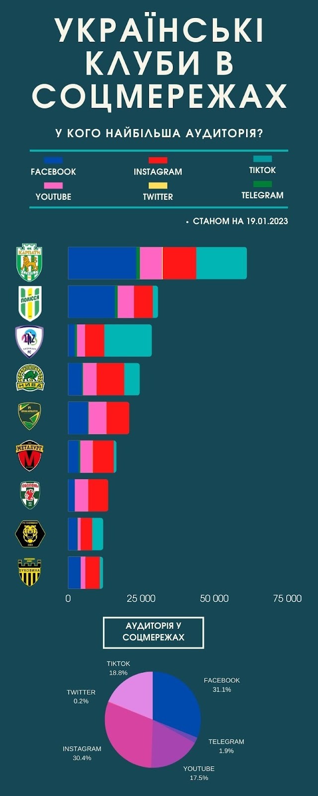 Франківське “Прикарпаття” замикає п’ятірку рейтингу популярності клубів Першої ліги