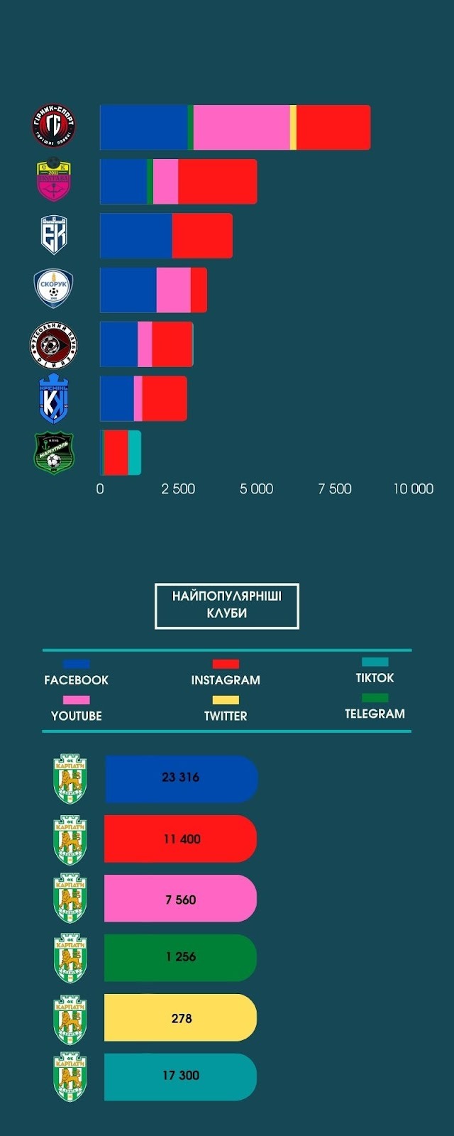 Франківське “Прикарпаття” замикає п’ятірку рейтингу популярності клубів Першої ліги